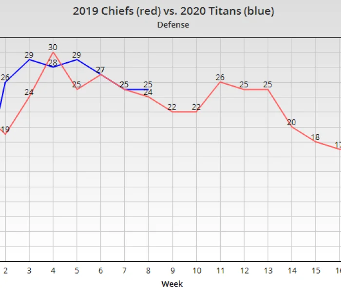 Can this Titans' defense mimic the 2019 Chiefs?