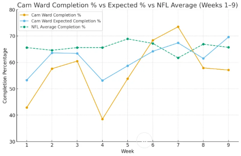 Cam Ward Percentages