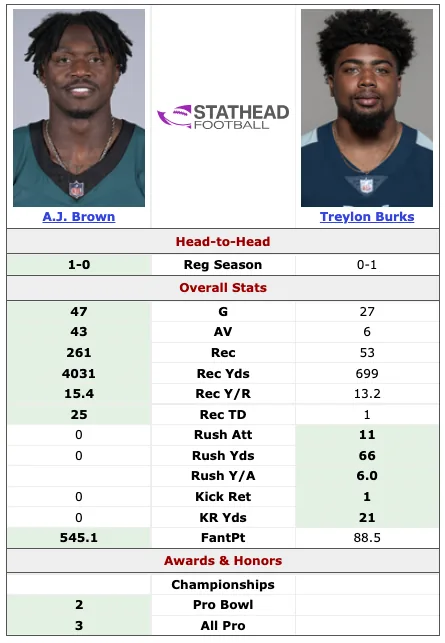 AJ Brown vs. Treylon Burks