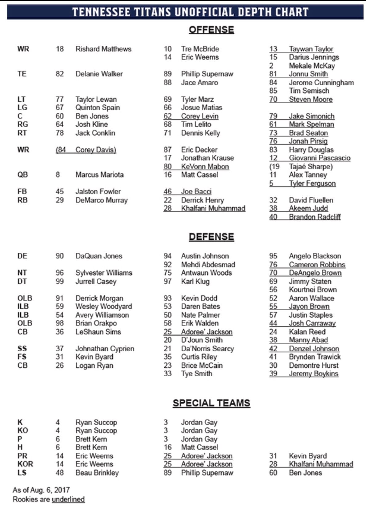 Titans Depth Chart