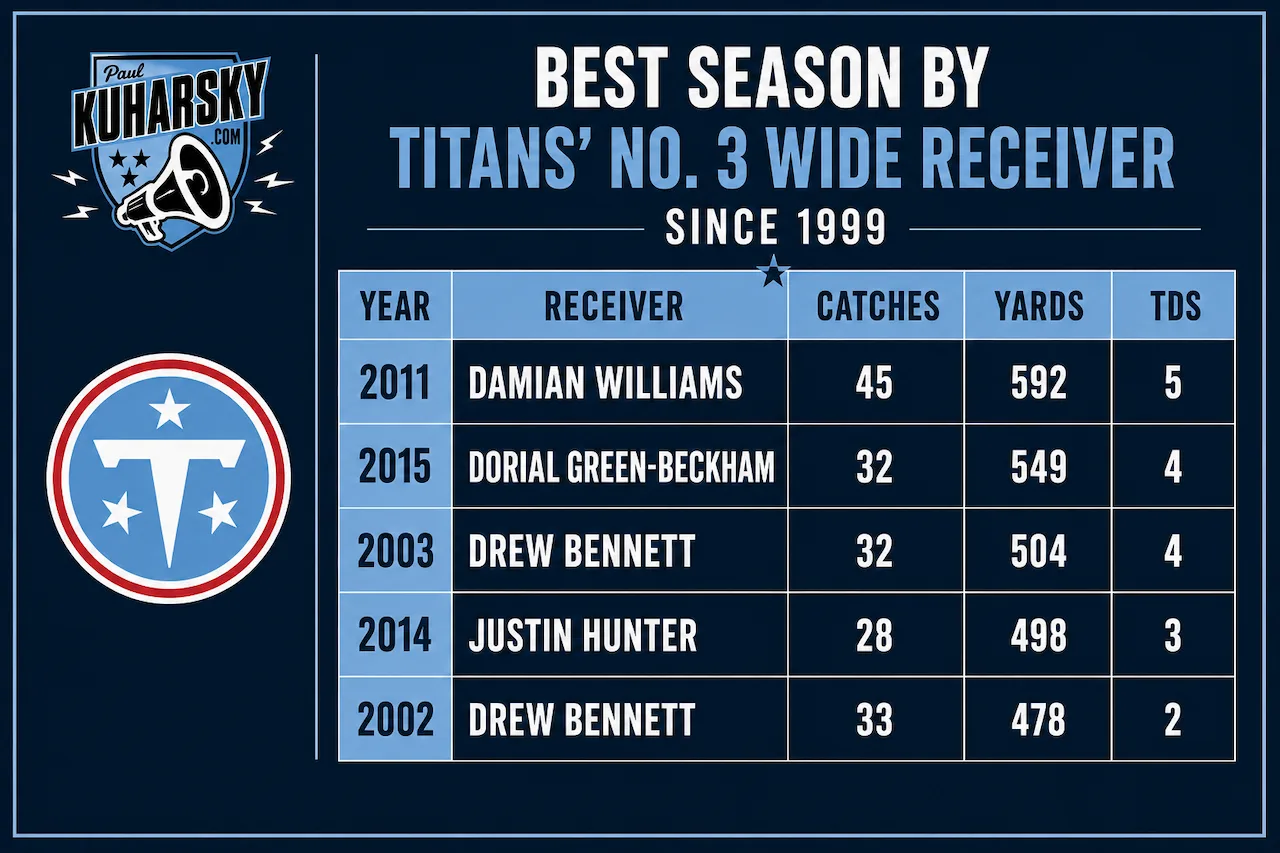 Titans No. 3 WR Production
