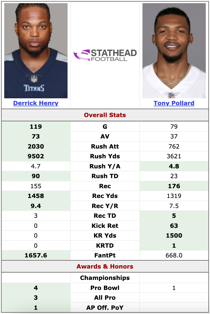 Tony Pollard vs. Derrick Henry