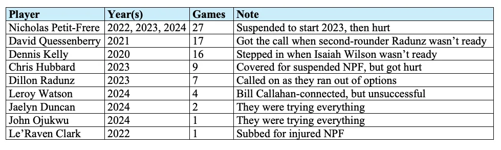 Titans right tackles since 2020