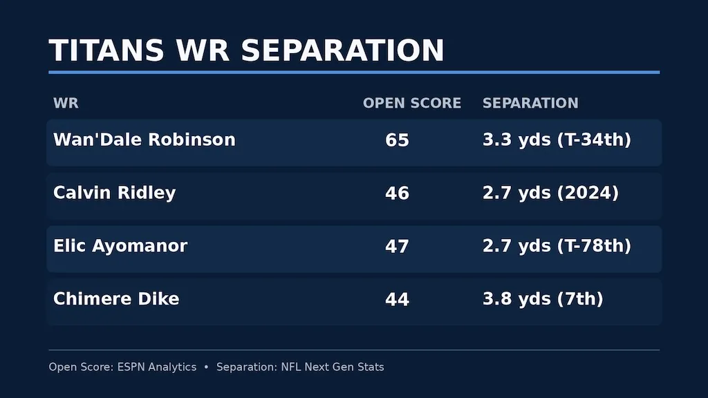 Titans WR seperation