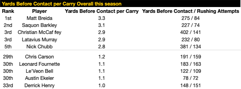 Yards Before Contact per Carry Overall this season